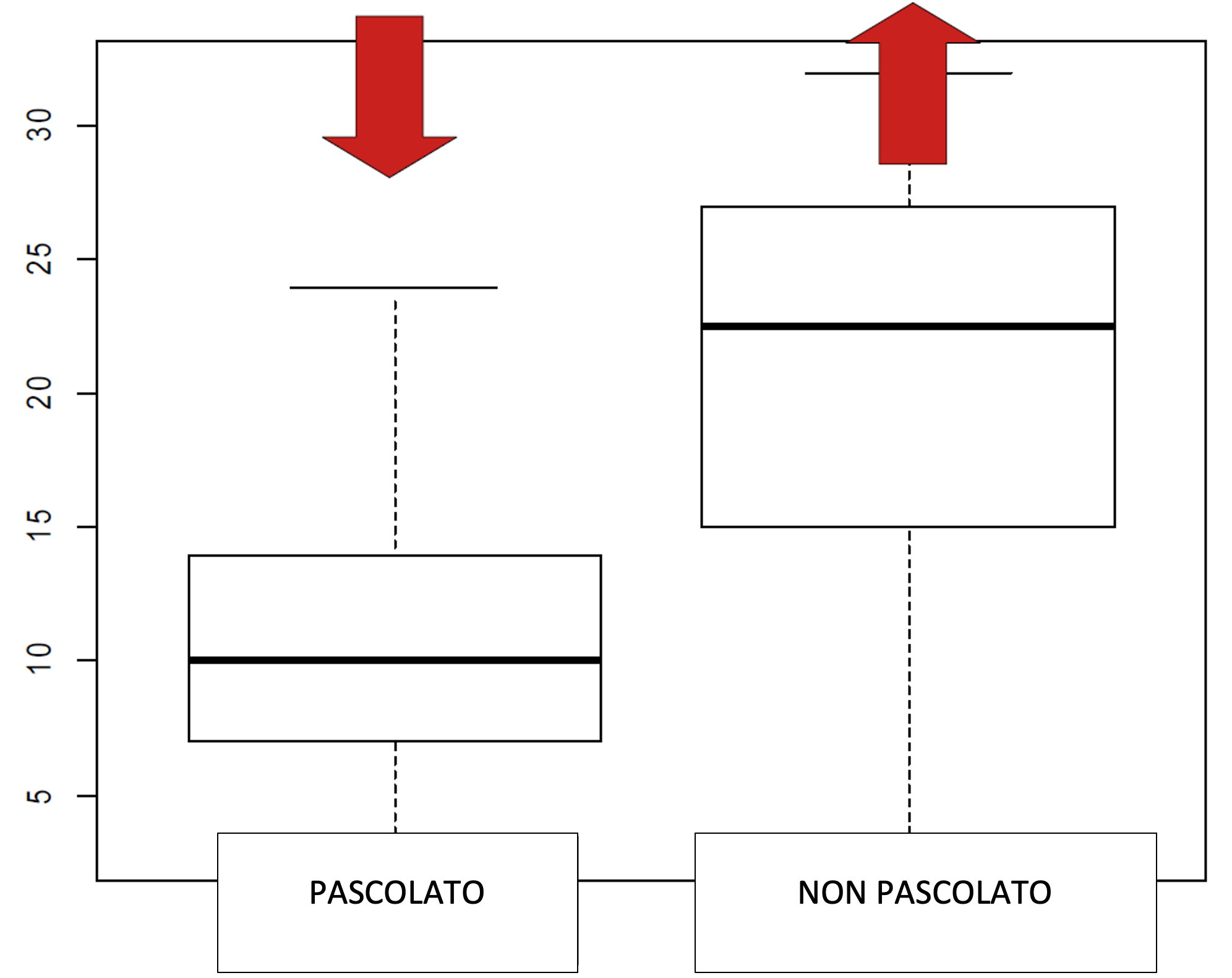 Box-plot che mette a confronto le abbondanze degli Apoidei del genere Bombus, monitorati col metodo del transetto lineare, nelle aree pascolate (fuori recinto di esclusione) e quelle non pascolate (dentro al recinto di esclusione). L’abbondanza di individui è maggiore nelle aree non pascolate.