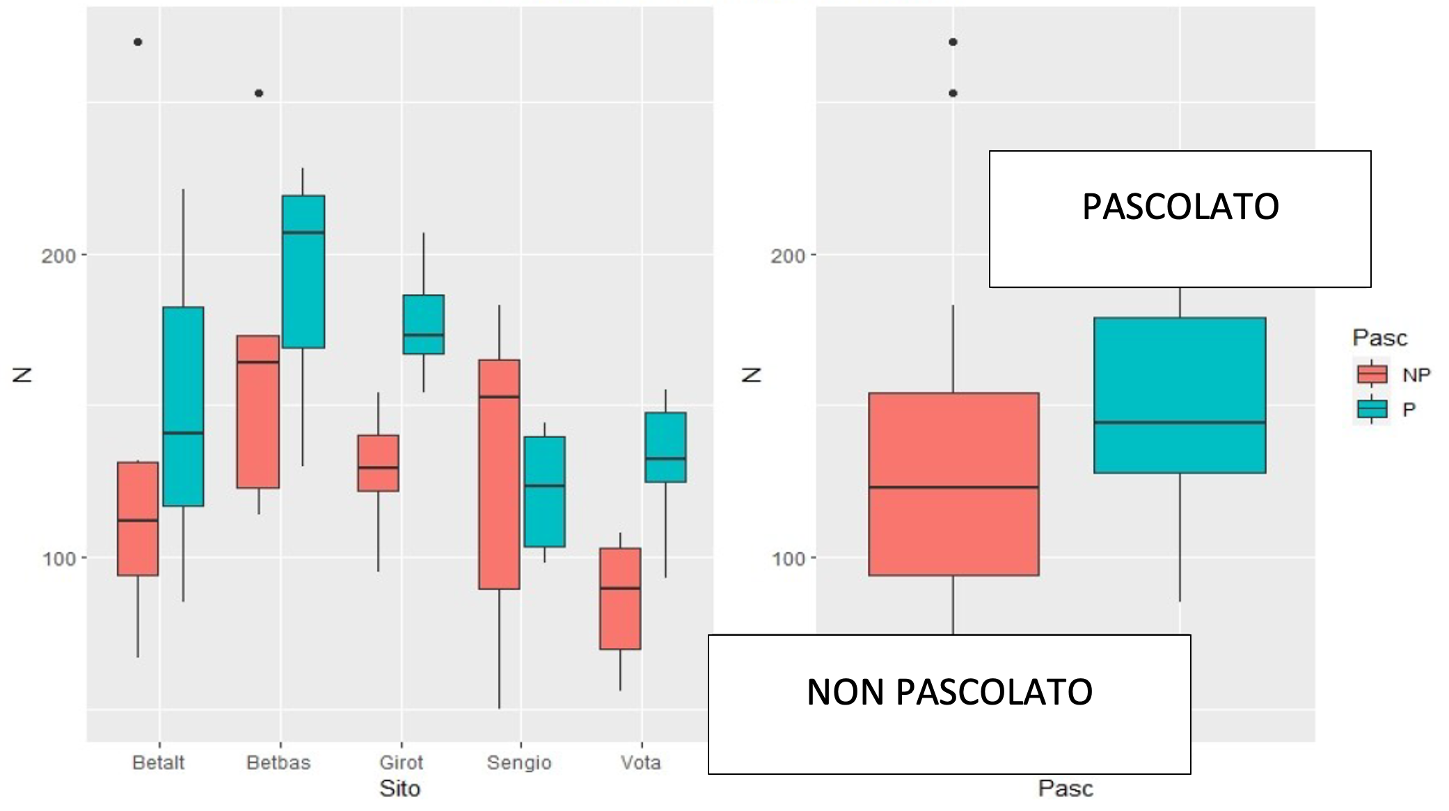 Box-plot che mettono a confronto le abbondanze degli insetti che possono potenzialmente svolgere il ruolo di impollinatori, catturati col metodo delle trappole ad emergenza, nelle aree pascolate (fuori recinto di esclusione) e quelle non pascolate (dentro al recinto di esclusione). A sinistra diviso per sottoarea di indagine, a destra riassuntivo di tutta l’area di studio. L’abbondanza è maggiore nelle aree pascolate.