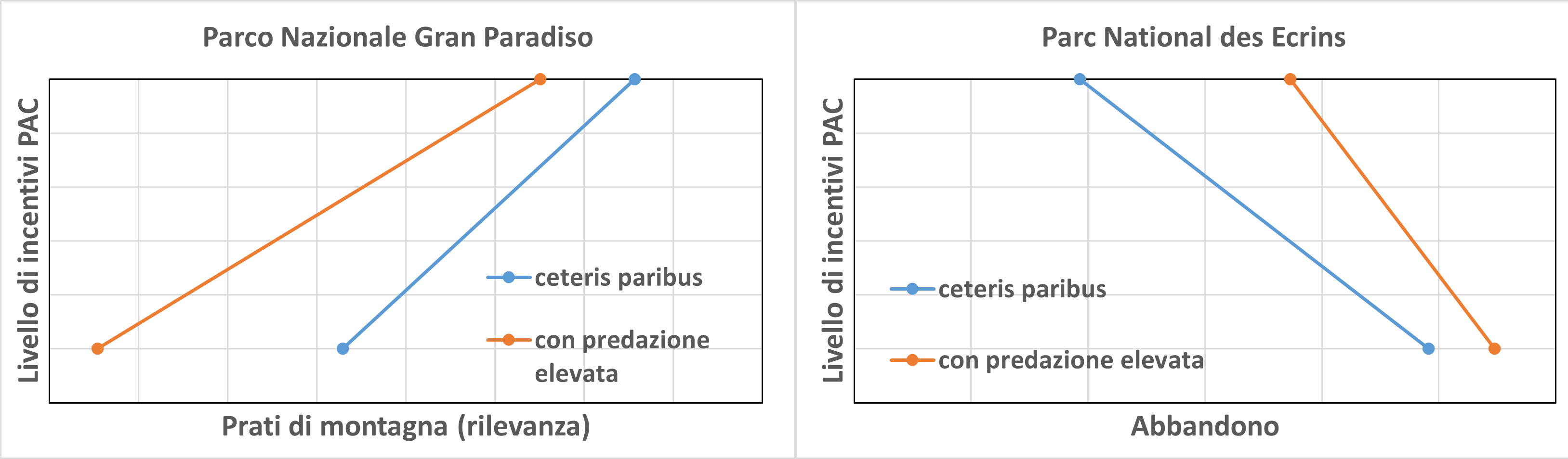 Andamento potenziale dell'abbandono nelle due aree di studio, derivante da diversi livelli di incentivi della PAC e dall'effetto della predazione. Gli incentivi della PAC sono efficaci nel mantenere l'utilizzo delle praterie. Tuttavia, è chiaramente evidenziato l'impatto della predazione come motore dell'abbandono.