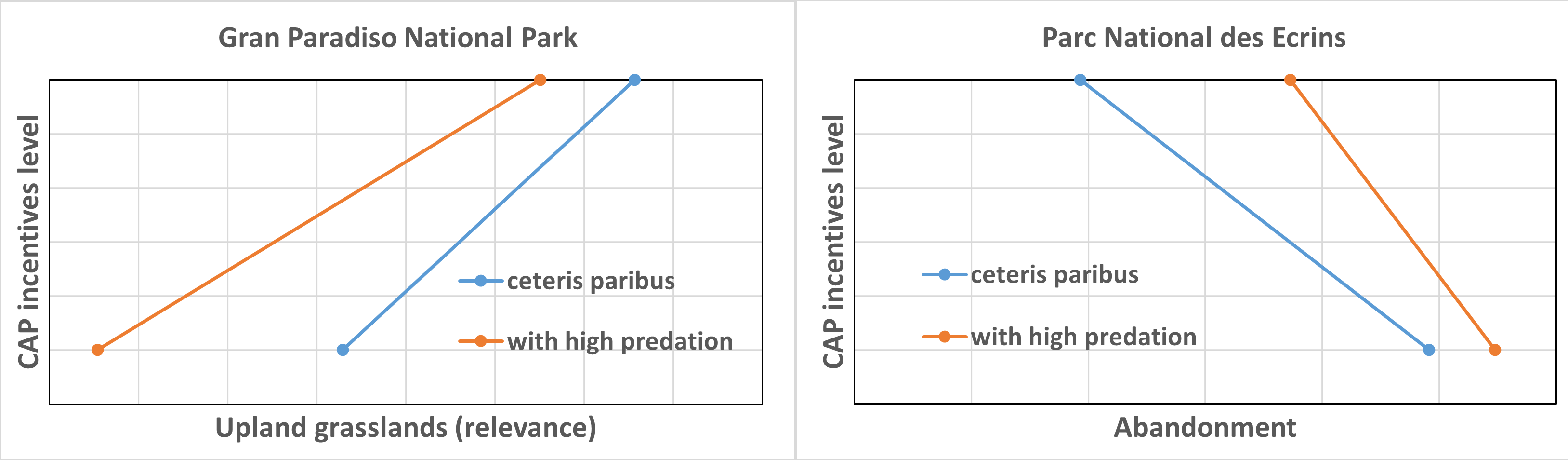 Potential abandonment trends resulting from different CAP incentive levels and predation effect in the two case study areas. CAP incentives are effective in maintaining the utilization of grasslands. However, the impact of predation as a driver of abandonment is clearly outlined.