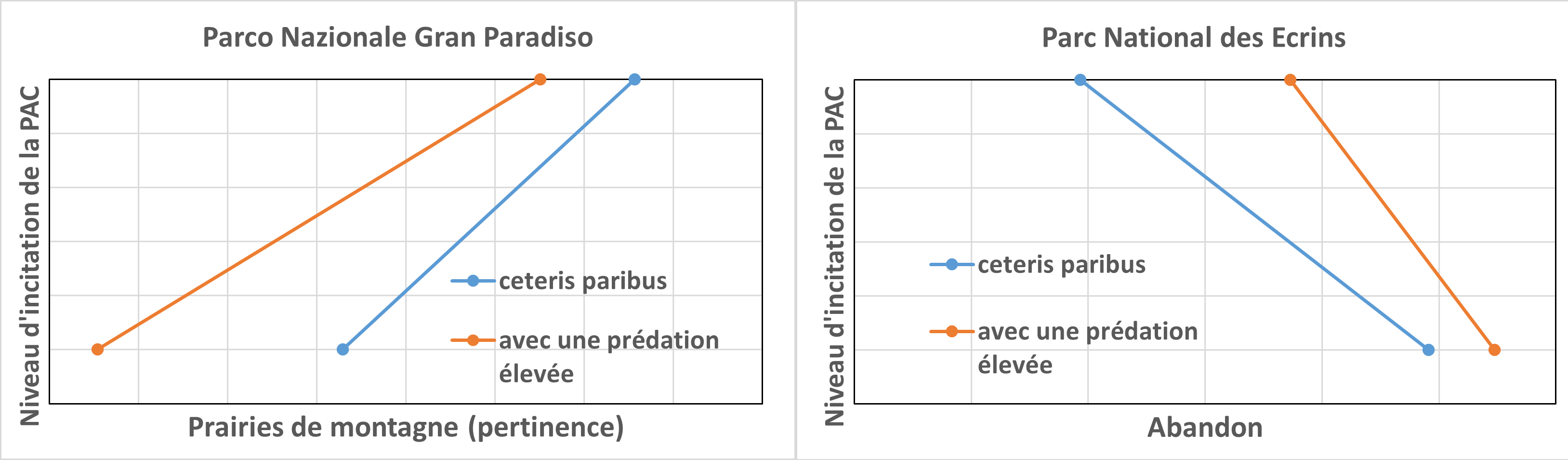 Tendances d’abandon selon les niveaux de primes de la PAC et de la prédation dans les deux sites d'étude. Les primes PAC sont primordiales dans le maintien de l'utilisation des estives. Toutefois, l’impact de la prédation est un déterminant de l’abandon clairement identifié.